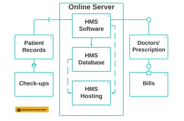 The Component Diagram of Hospital Management System