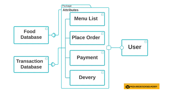 Component Diagram of Food Ordering System