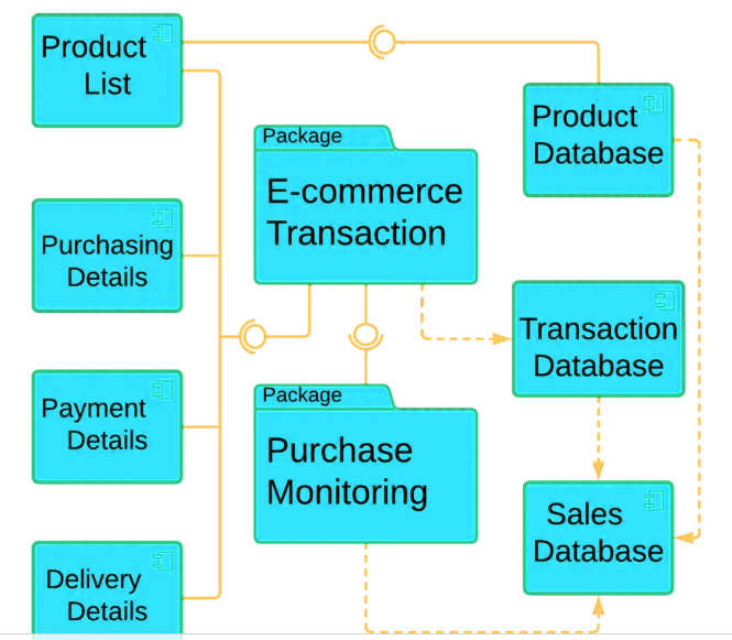 Component Diagram of E-Commerce Website System