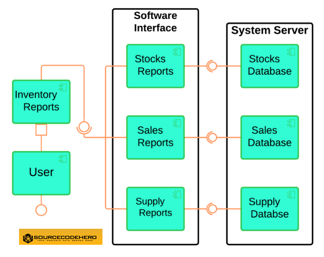 Component Diagram of Inventory Management System