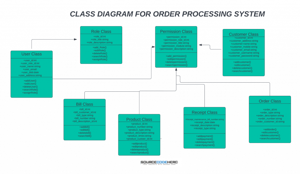 Class Diagram For Order Processing System 9608