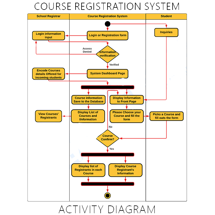 Activity Diagram for Course Registration System | UML