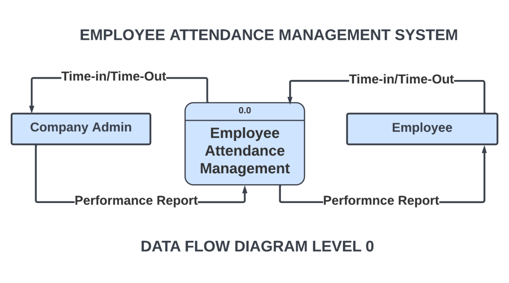 EMPLOYEE ATTENDANCE MANAGEMENT SYSTEM DATA FLOW DIAGRAM LEVEL 0