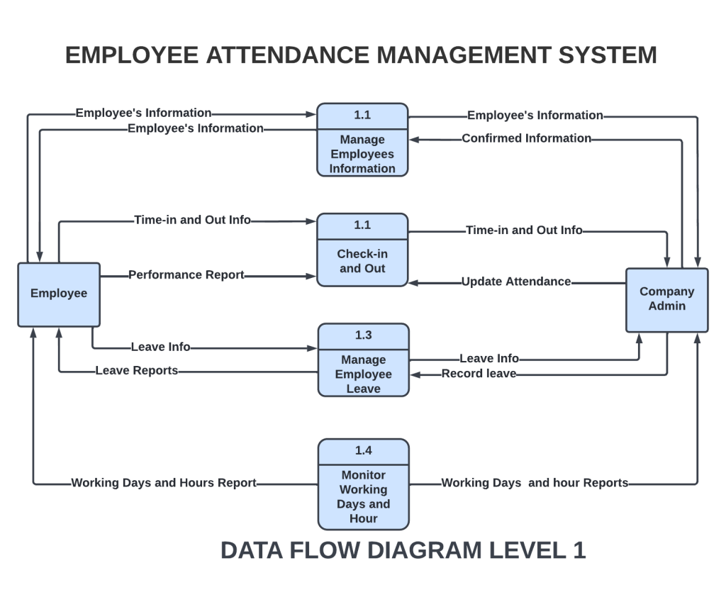 EMPLOYEE ATTENDANCE MANAGEMENT SYSTEM DATA FLOW DIAGRAM LEVEL 1
