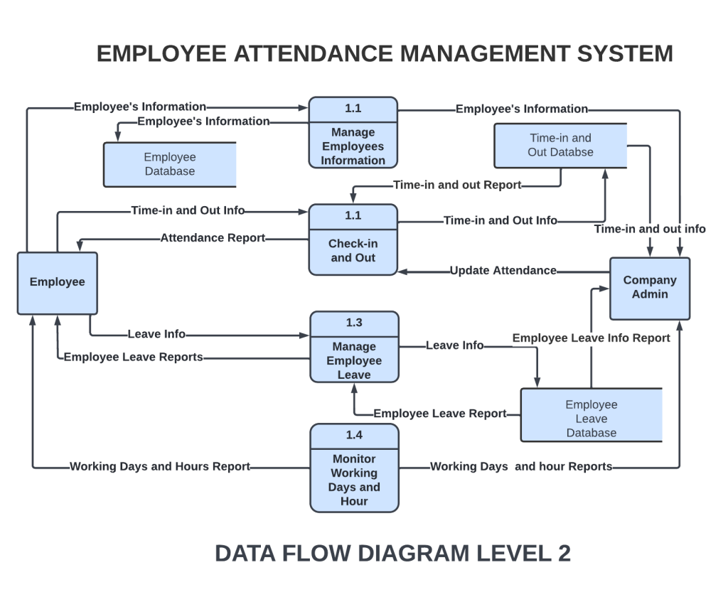 EMPLOYEE ATTENDANCE MANAGEMENT SYSTEM DATA FLOW DIAGRAM LEVEL 2