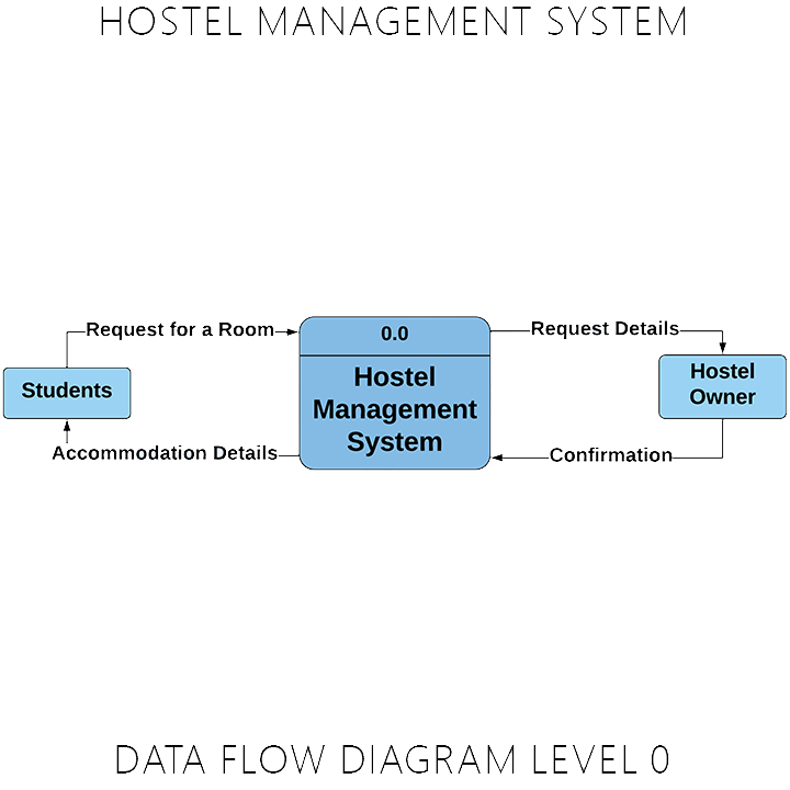 HOSTEL MANAGEMENT SYSTEM DATA FLOW DIAGRAM LEVEL 0