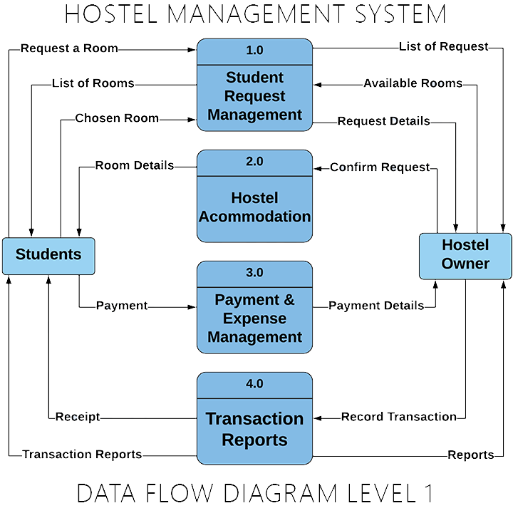 HOSTEL MANAGEMENT SYSTEM DATA FLOW DIAGRAM LEVEL 1
