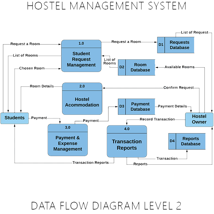 HOSTEL MANAGEMENT SYSTEM DATA FLOW DIAGRAM LEVEL 2
