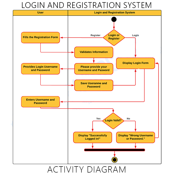 Activity Diagram for Login and Registration | UML