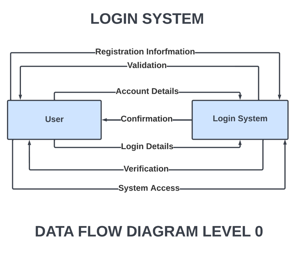 LOGIN SYSTEM DATA FLOW DIAGRAM LEVEL 0