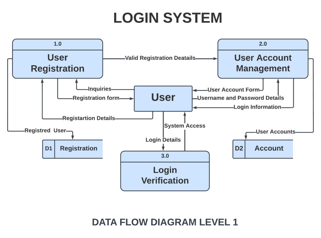 LOGIN SYSTEM DATA FLOW DIAGRAM LEVEL 1