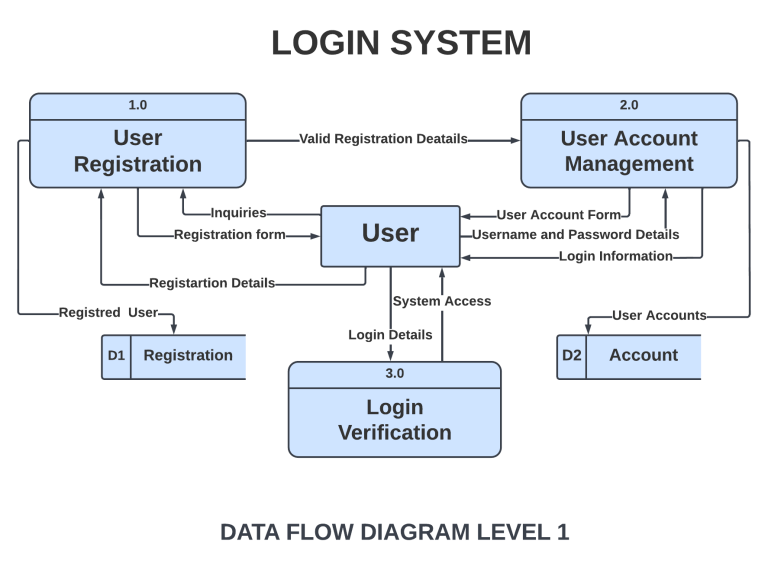 Login System DFD Diagram| Data Flow Diagram