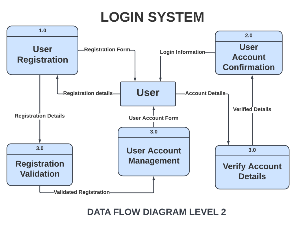 LOGIN SYSTEM DATA FLOW DIAGRAM LEVEL 2