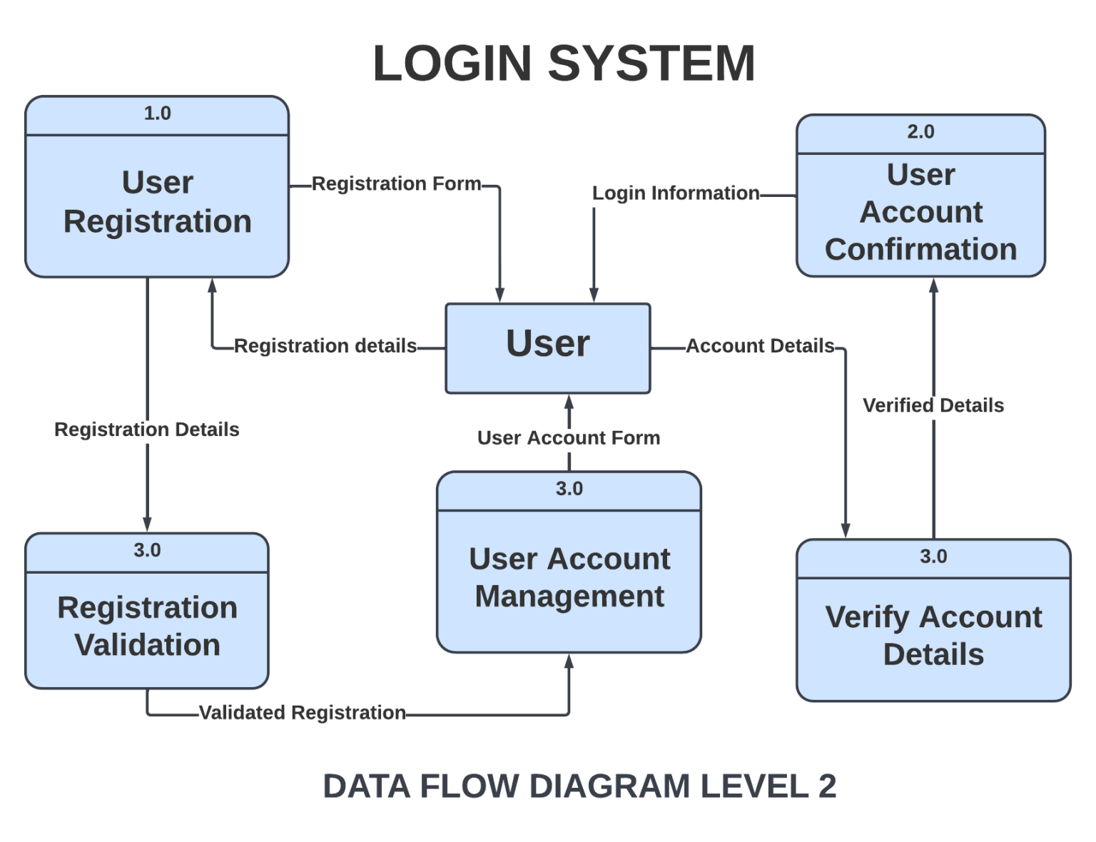 Login System Dfd Diagram Data Flow Diagram 4353