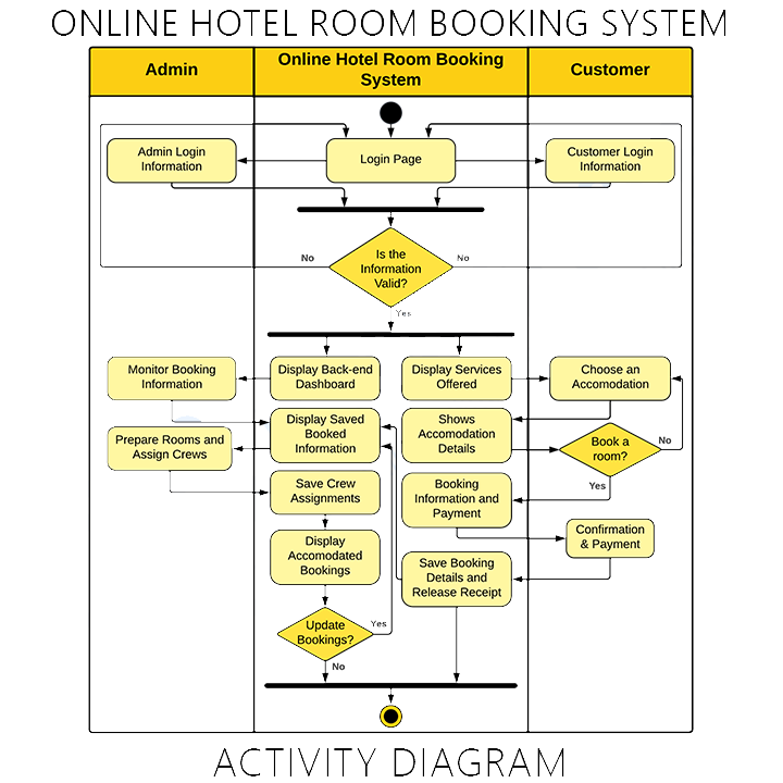 ONLINE HOTEL ROOM BOOKING SYSTEM CTIVITY DIAGRAM