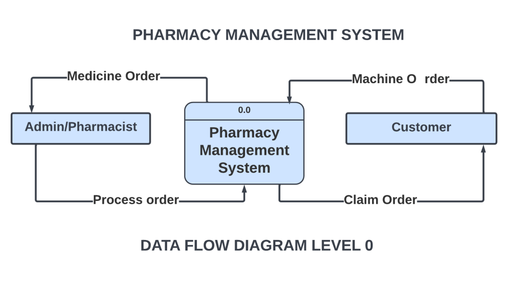 PHARMACY MANAGEMENT SYSTEM DATA FLOW DIAGRAM LEVEL 0