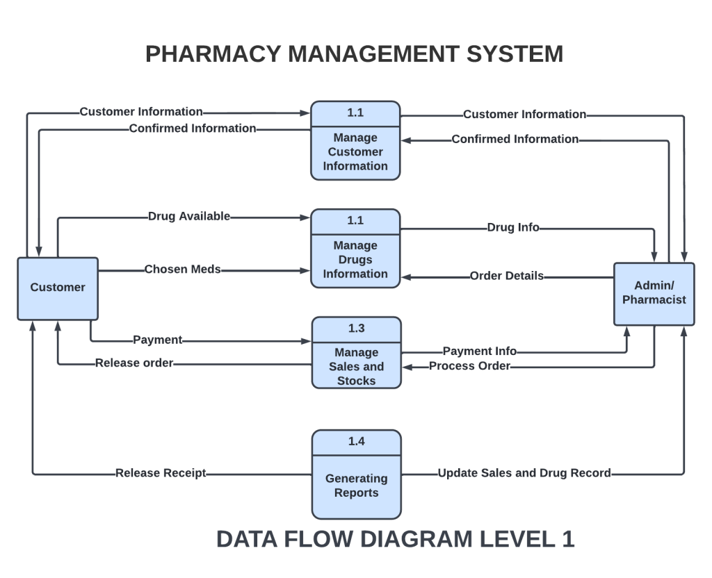 PHARMACY MANAGEMENT SYSTEM DATA FLOW DIAGRAM LEVEL 1