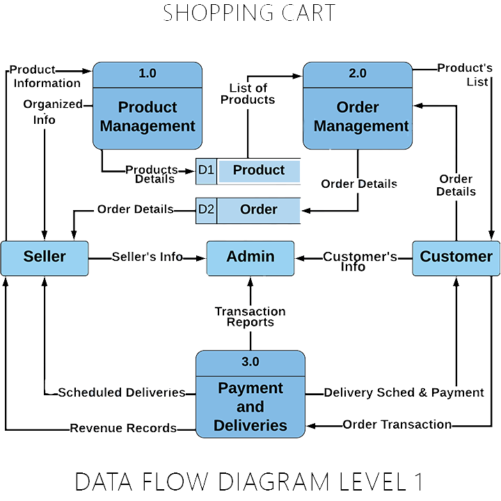 Shopping Cart Data Flow Diagram (DFD) - SourceCodeHero.com