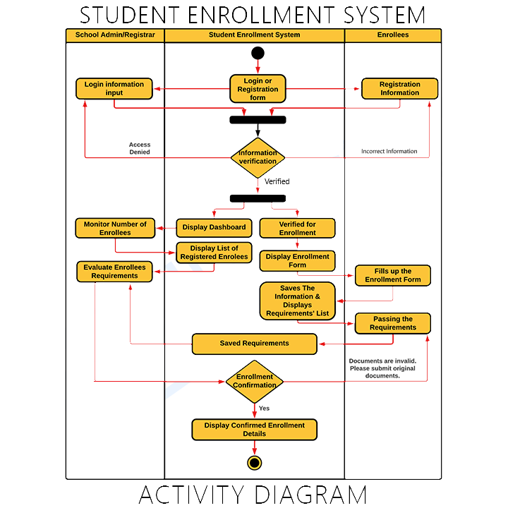 Activity Diagram for Student Enrollment System | UML