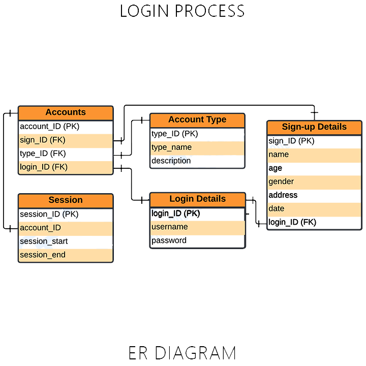 Login Process ER Diagram