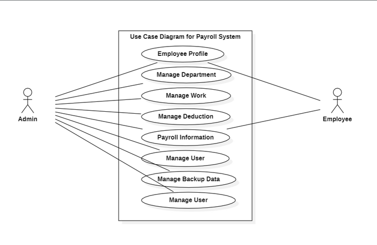 Use Case Diagram For Payroll Management System 3909