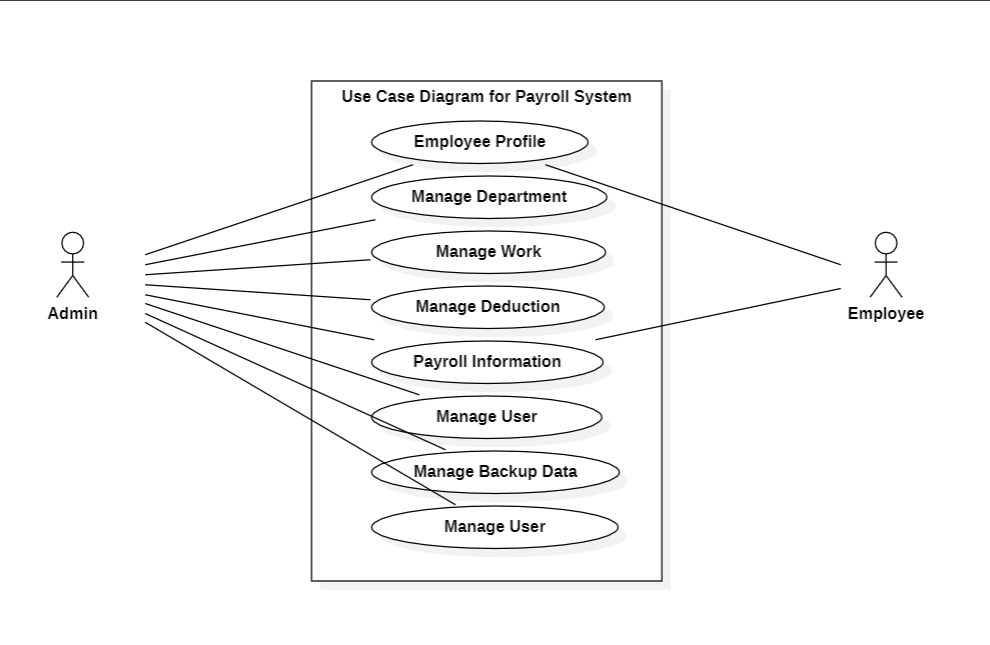 Use Case Diagram for Payroll Management System