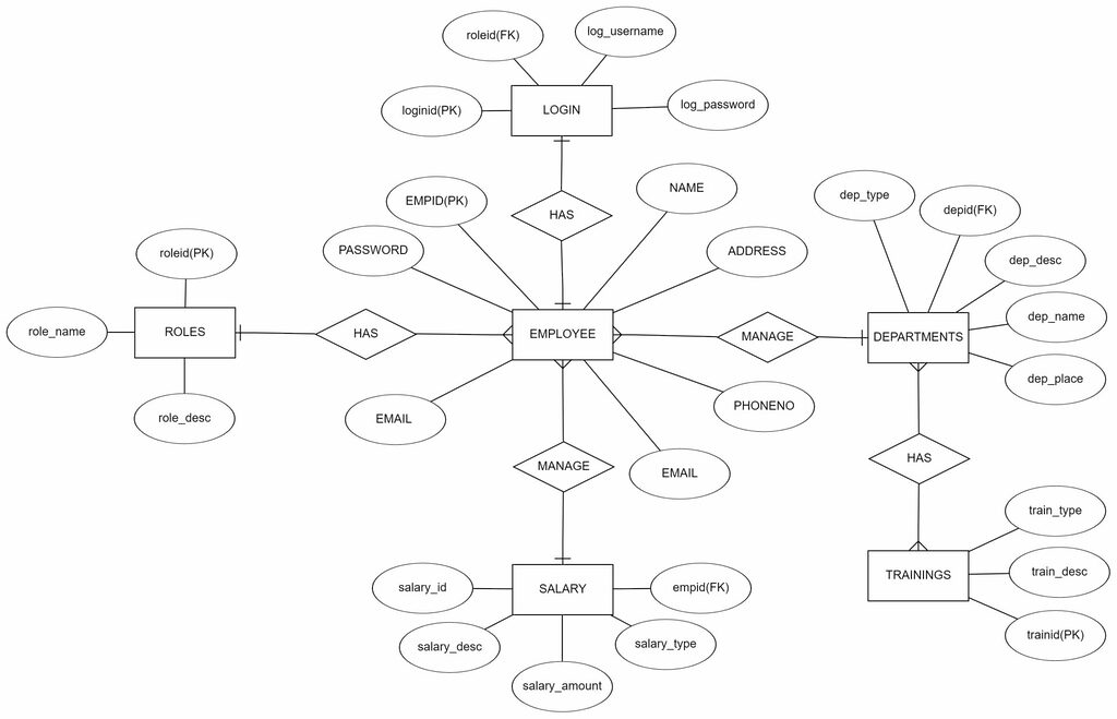 ER Diagram for Human Resource Management System