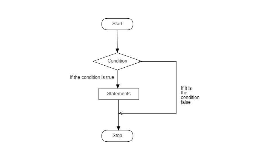 Flowchart Diagram for C Decision Making