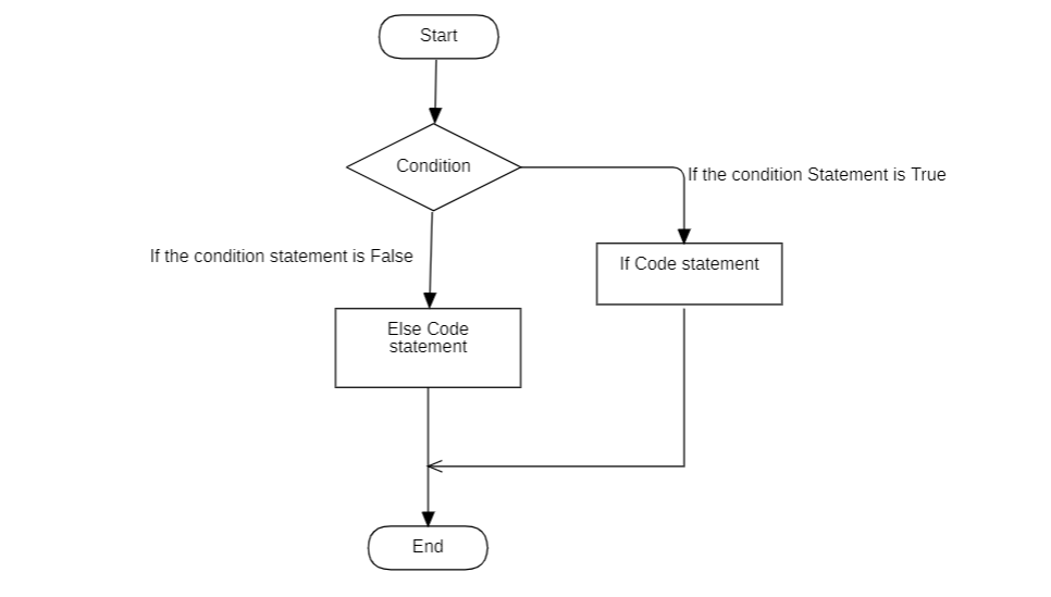 flowchart diagram of if.. else statement in C